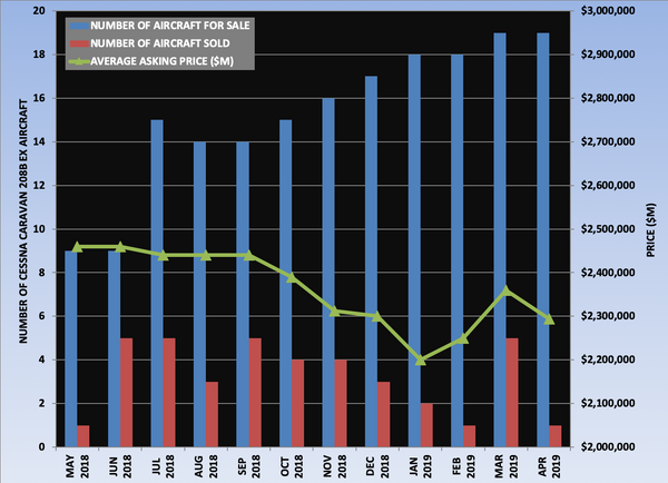 Cessna Caravan 208B EX Graph April 2019.png