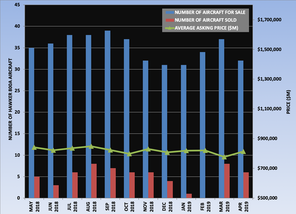 Hawker 800A Graph April 2019.png