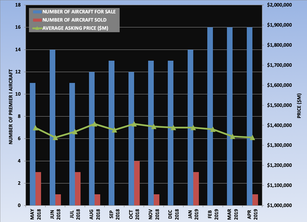 Premier I Graph April 2019.png