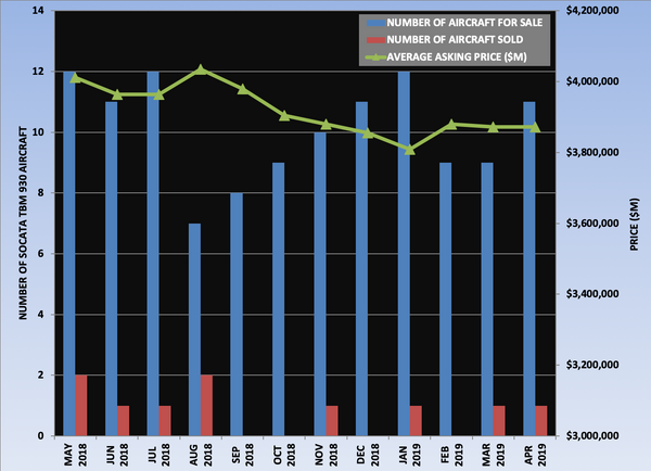TBM 930 Graph April 2019.png