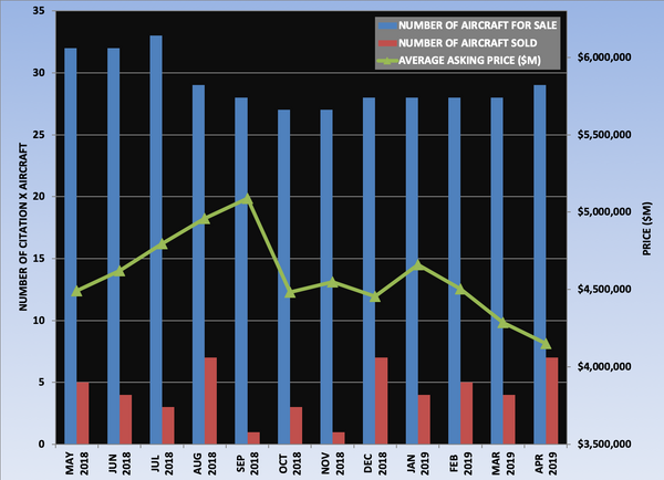 Citation X Graph April 2019.png