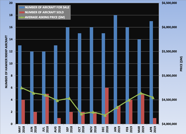 Hawker 900XP Graph April 2019.png