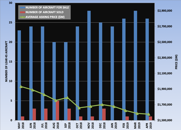 Lear 45 Graph April 2019.png