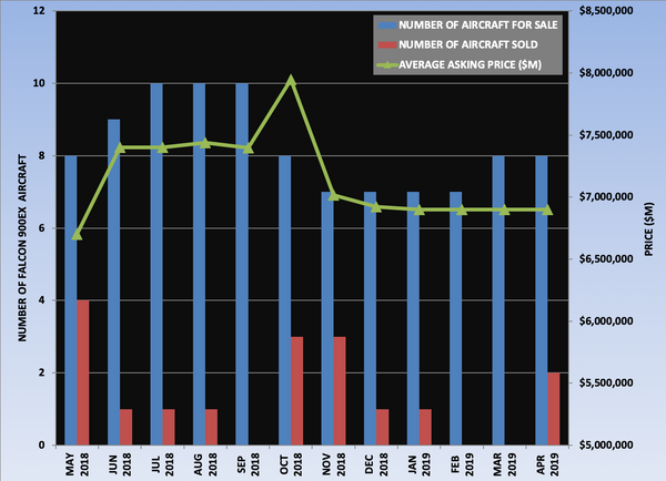 Falcon 900EX Graph April 2019.png