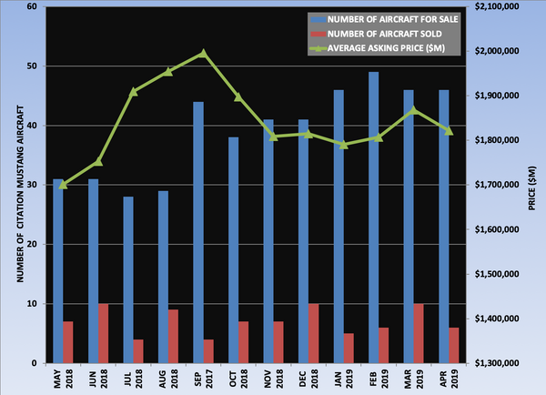 Citation Mustang Graph April 2019.png
