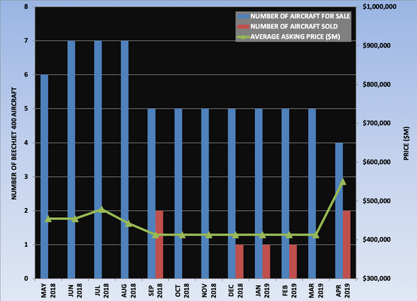 Beechjet 400 Graph April 2019 .png