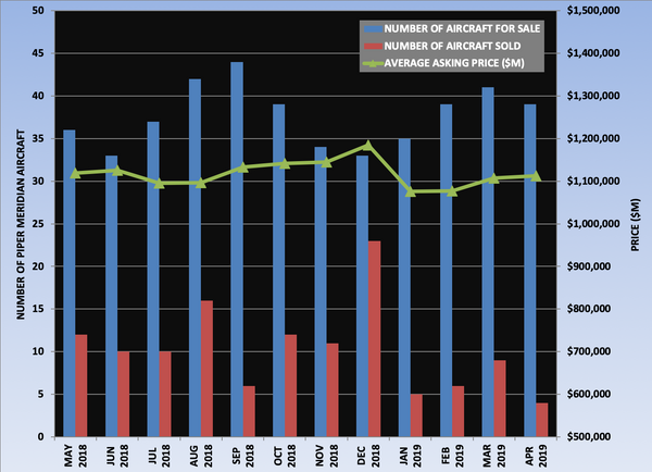 Piper Meridian Graph April 2019.png