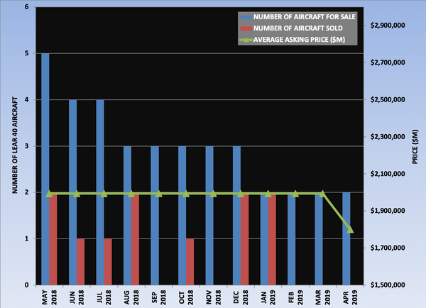 Lear 40 Graph April 2019.png