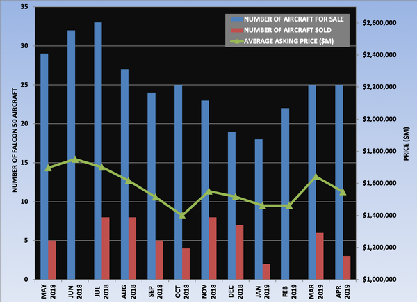 Falcon 50 Graph April 2019.png