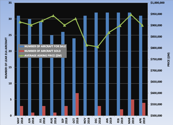 Lear 31A Graph April 2019.png