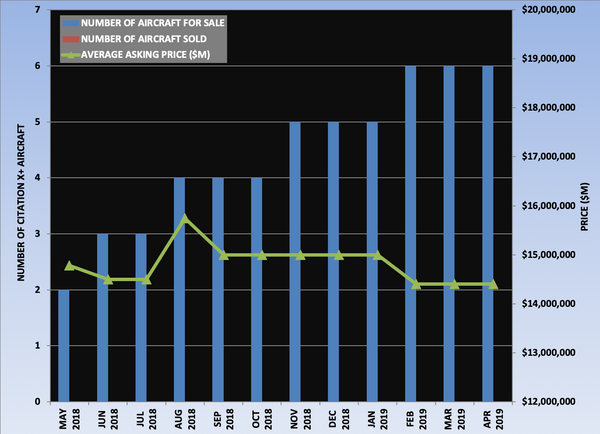 Citation X+ Graph April 2019.png