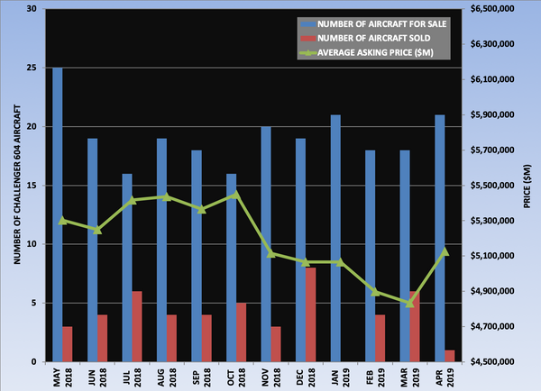 Challenger 604 Graph April 2019.png