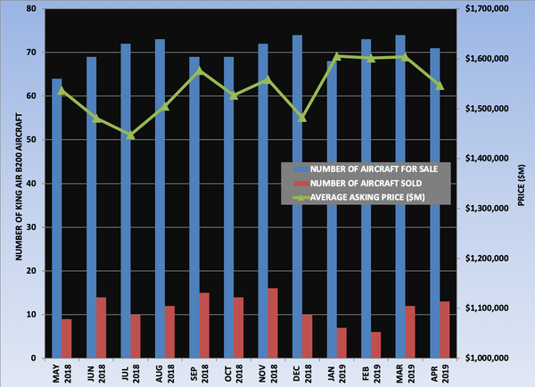 King Air B200 Graph April 2019.png