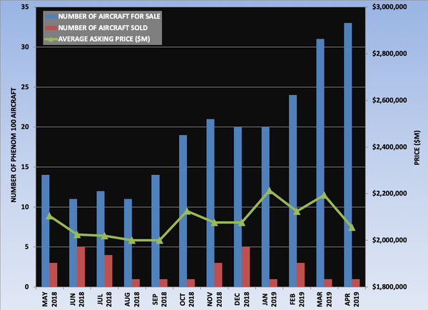 Phenom 100 Graph April 2019.png