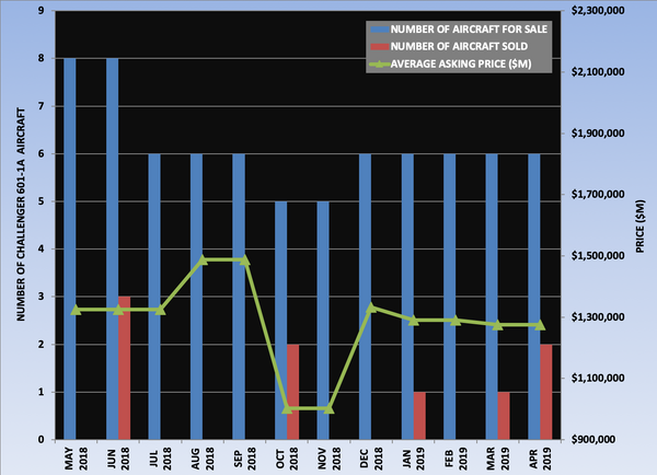 Challenger 601-1A Graph April 2019.png