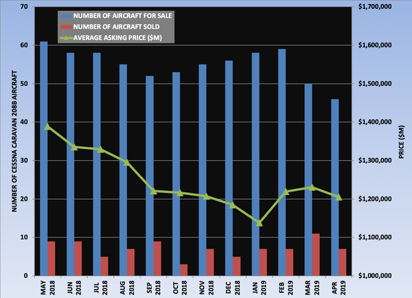 Caravan 208B Graph April 2019.png