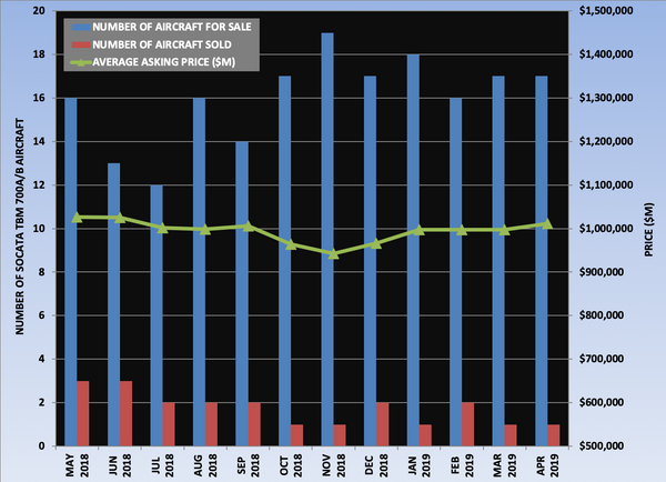 Socata TBM 700A-B Graph April 2019.png
