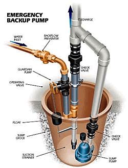 battery backup sump pump installation diagram