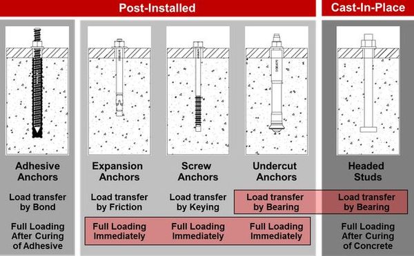 Concrete Anchor Installation