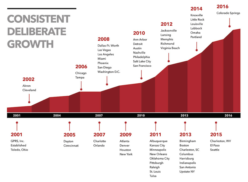 History of Performance At Ground Penetrating Radar Systems