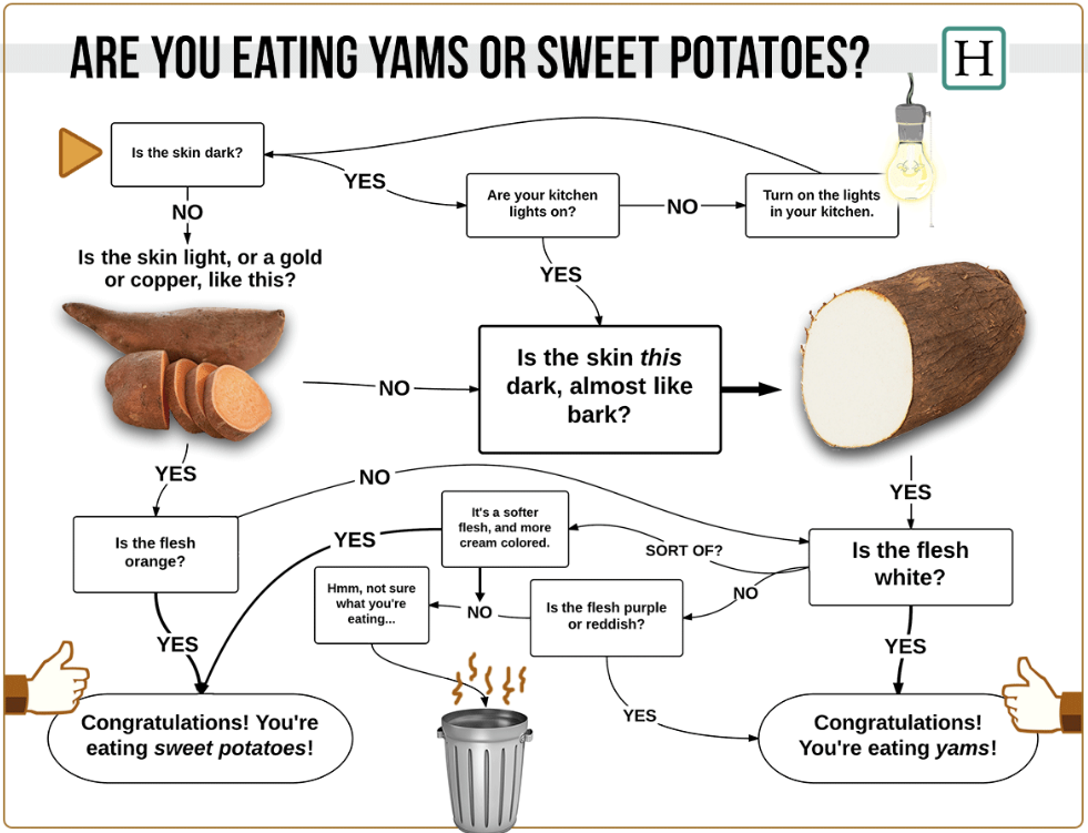 yams or sweet potatoes