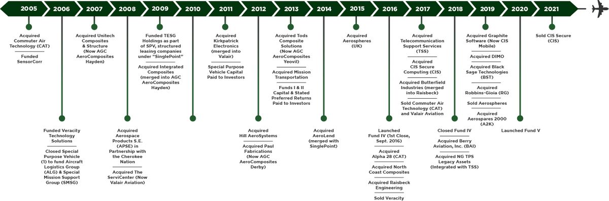 2021__AGC_Timeline_green timeline.jpg