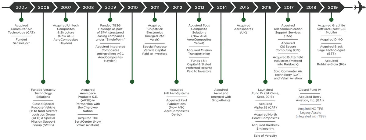 Acorn Growth Companies Timeline.png