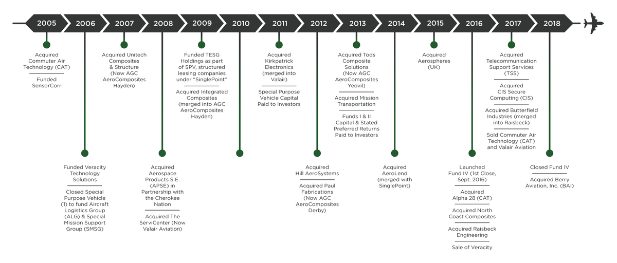 Timeline displaying Acorn Growth Companies investment history Acorn Growth Companies Investment Timelin