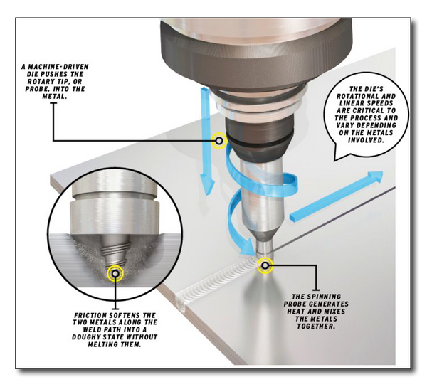 Friction Stir Welding and Aluminum Stir Welding