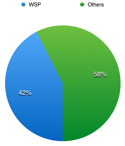 Arresting Agency:
WSP: 42.4% (1,757) Arresting Agency: WSP: 42.4% (1,757)
