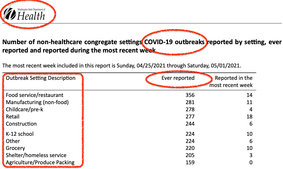 Washington State Department of Health: Statewide COVID‐19 Outbreak Report May 5, 2021