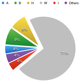 Refusal Allegations by Race.png