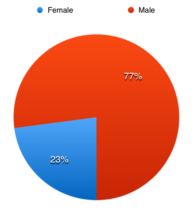 Refusal Allegations by Gender.png