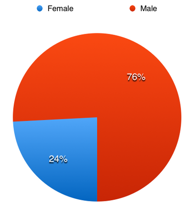 Below 0.08 Arrests by Gender.png