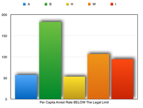 Per Capita Arrest Rate BELOW The Legal Limit.png