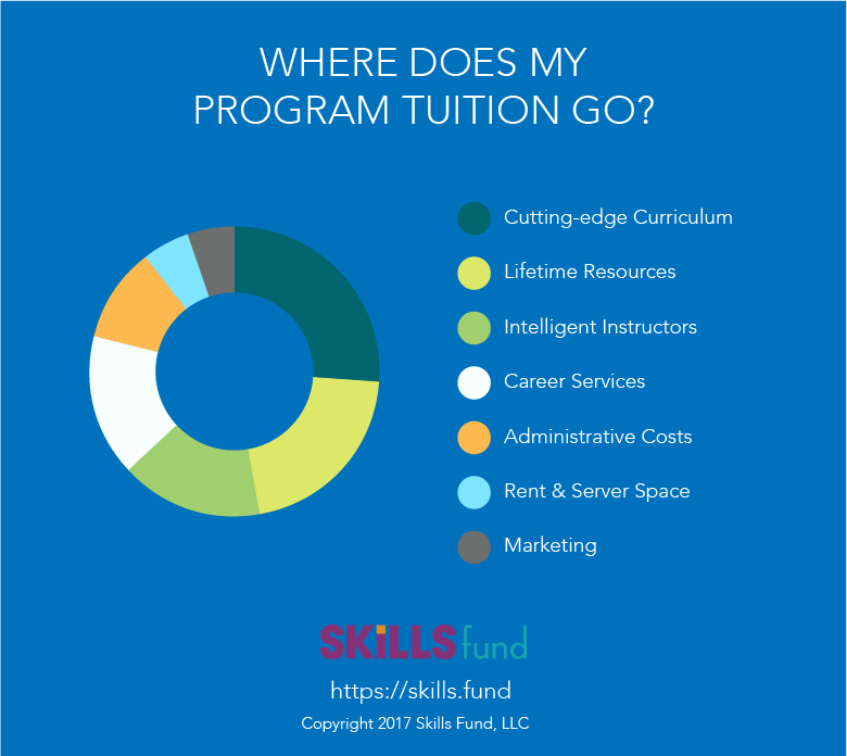 Graph of bootcamp tuition and how it's used. Most of the tuition goes to lifetime resources and cutting-edge curriculum. Where does my bootcamp tuition go?