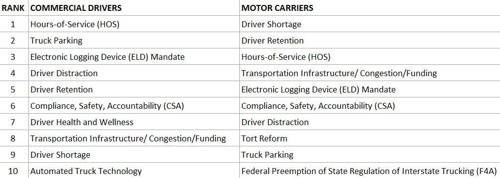 Commercial Driver and Motor Carrier Issues Rank