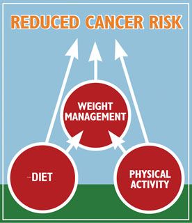 Reduce Your Cancer Risk