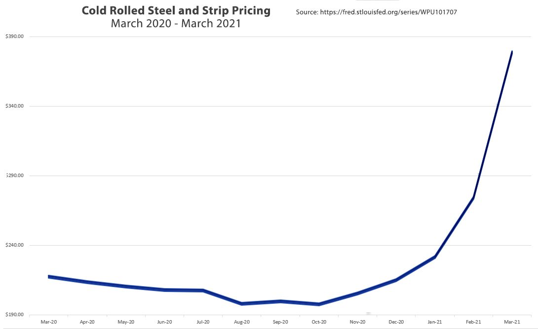 Metal Prices March 2020 through March 2021