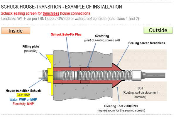 For Electricity-, Water- and Gas-house-connections Schuck sealing screen for trenchless house connections