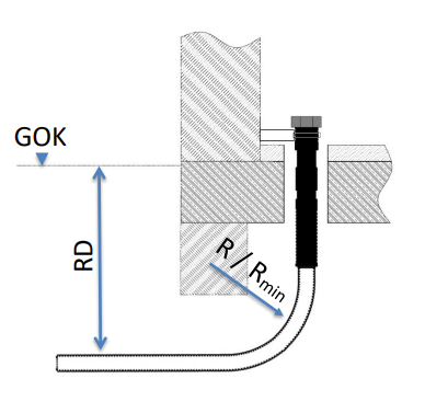 Watch bending radius and installation depth!