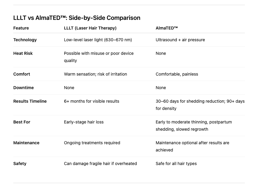 Direct comparison chart of LLLT laser hair therapy and AlmaTED hair restoration at GROW Hair Lounge in Midtown Atlanta, highlighting differences in technology, safety, comfort, and results. LLLT vs AlmaTED Hair Restoration Comparison