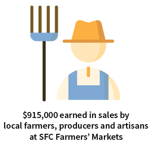 SFC Farmers' Market
