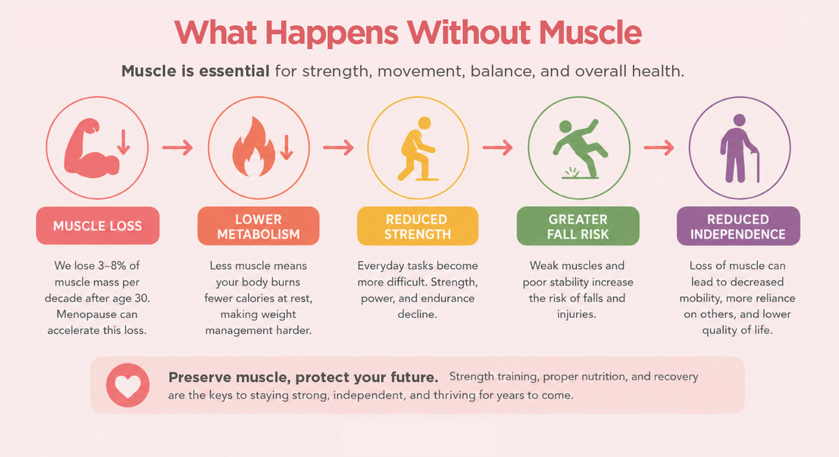 What-Happens-Without-Muscle.png