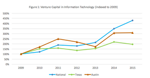 VC in IT