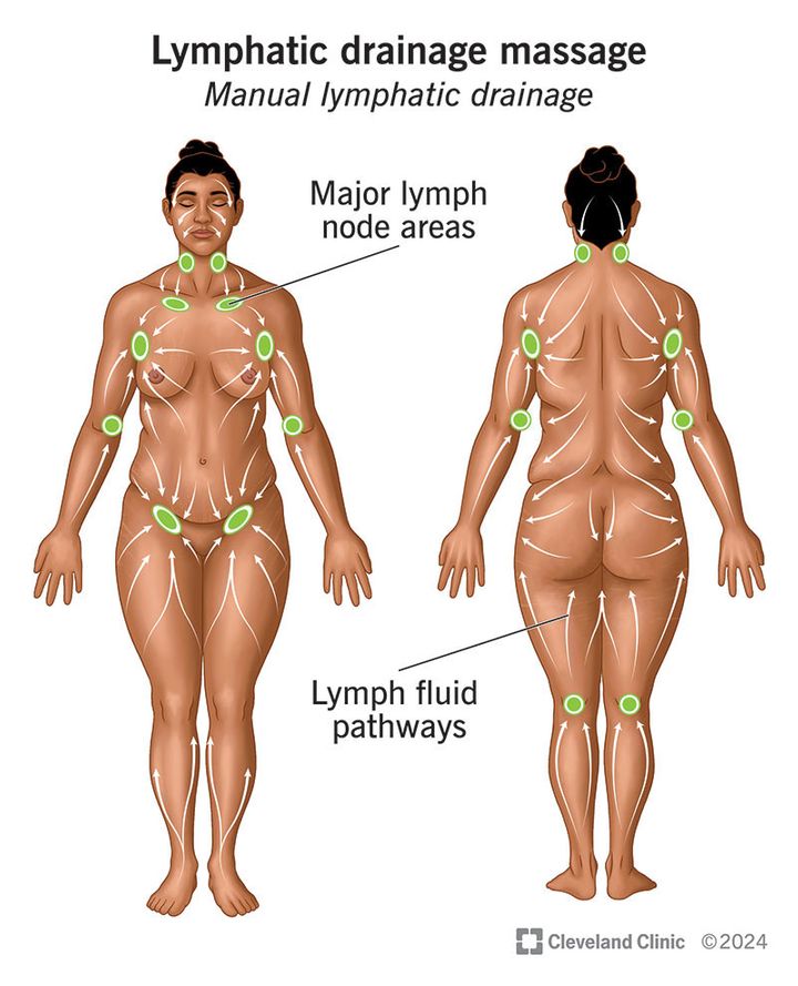lymphatic-drainage.jpg