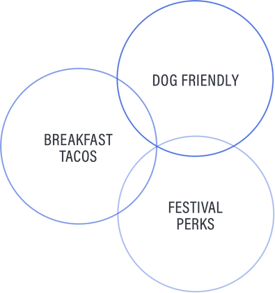 Breakfast Tacos, Dog Friendly, Festival Perks Circles