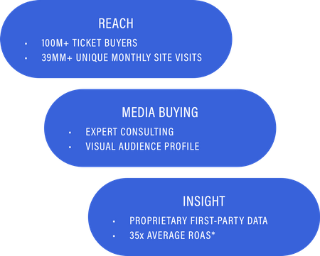 Reach, Media Buying and Insight Ovals