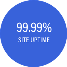99.99% Site Uptime Circle