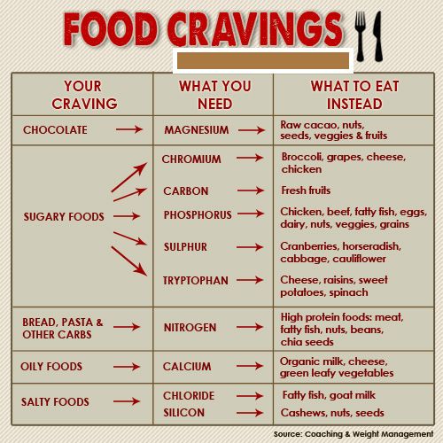 food-craving-chart.jpg